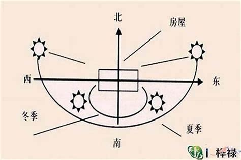 大门朝西北